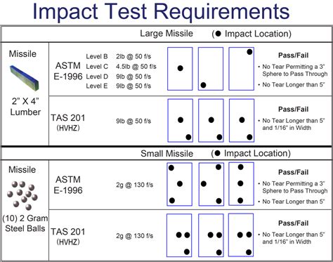 impact test code entry